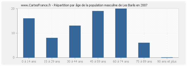Répartition par âge de la population masculine de Les Barils en 2007